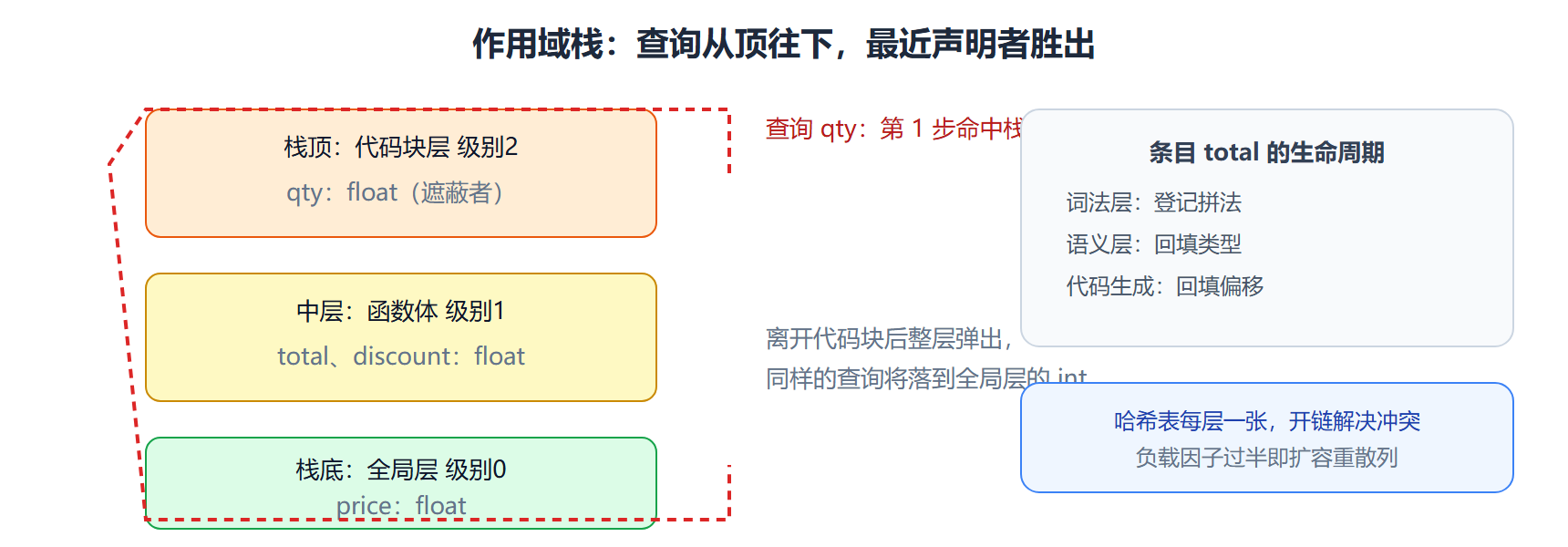 图 作用域栈与查询路径:最近者胜