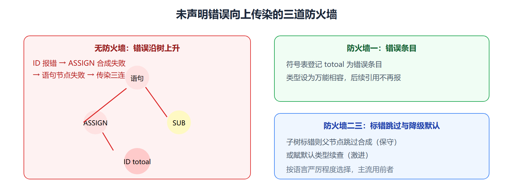 图 一个错误沿树传染与三道防火墙