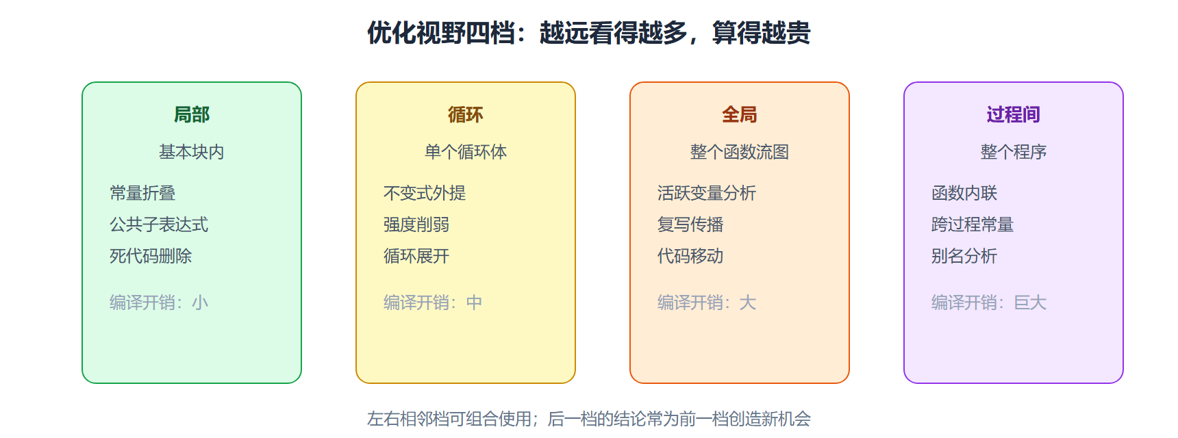 图 优化 pass 的组织：按视野分层装备