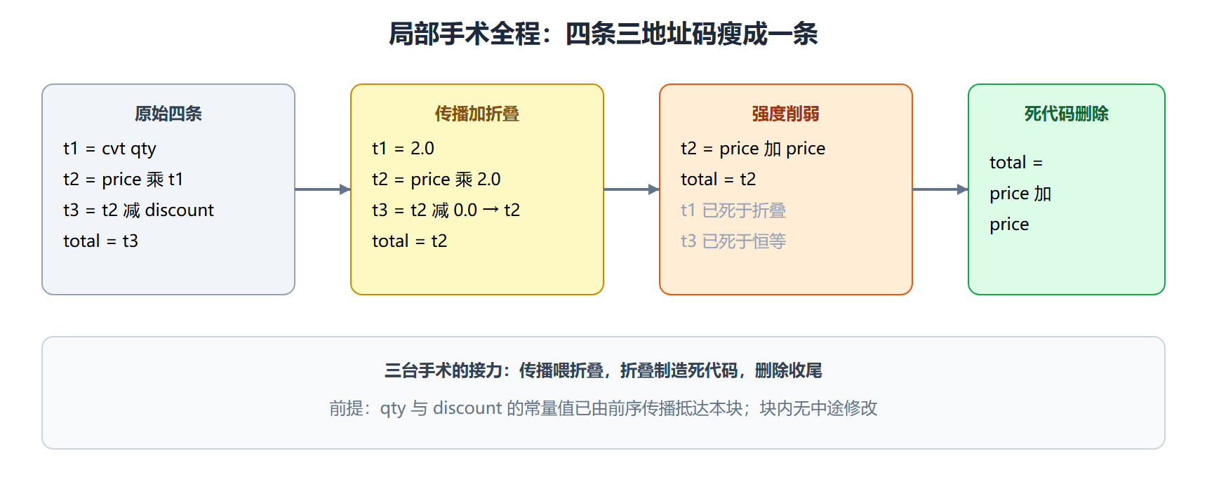 图 四条指令的瘦身全程