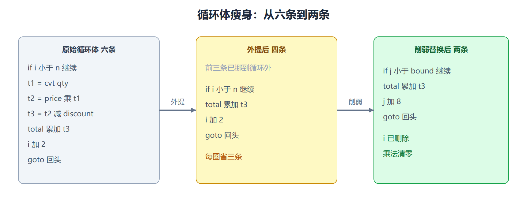 图 三台循环手术的前后对照