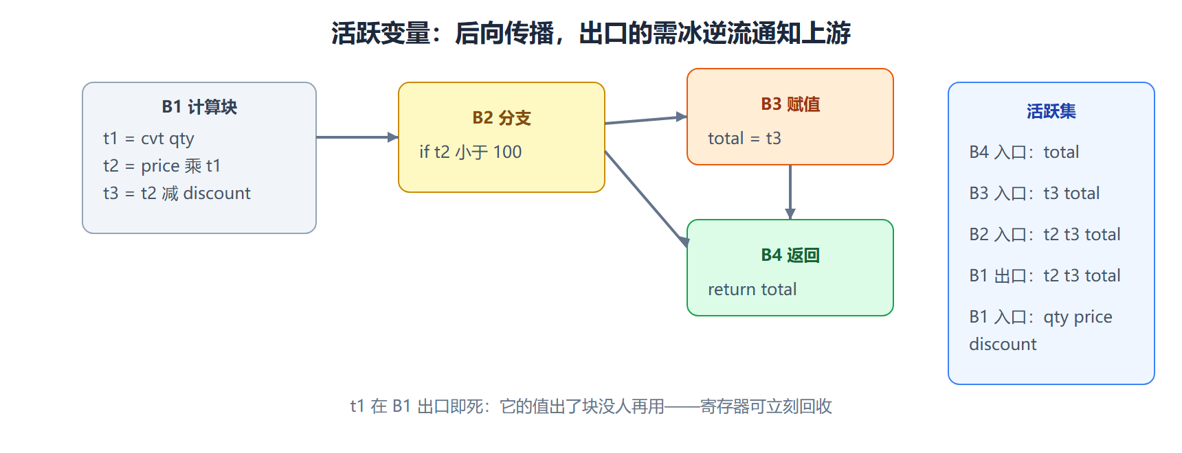 图 活跃变量分析:信息从出口逆流而上