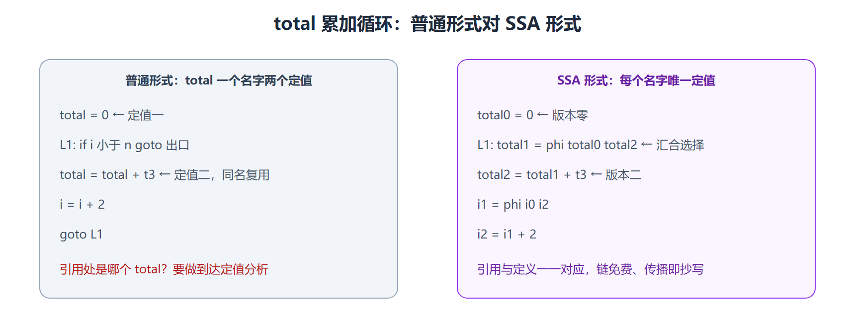 图 同一循环的两种形态：φ 让汇合显式化