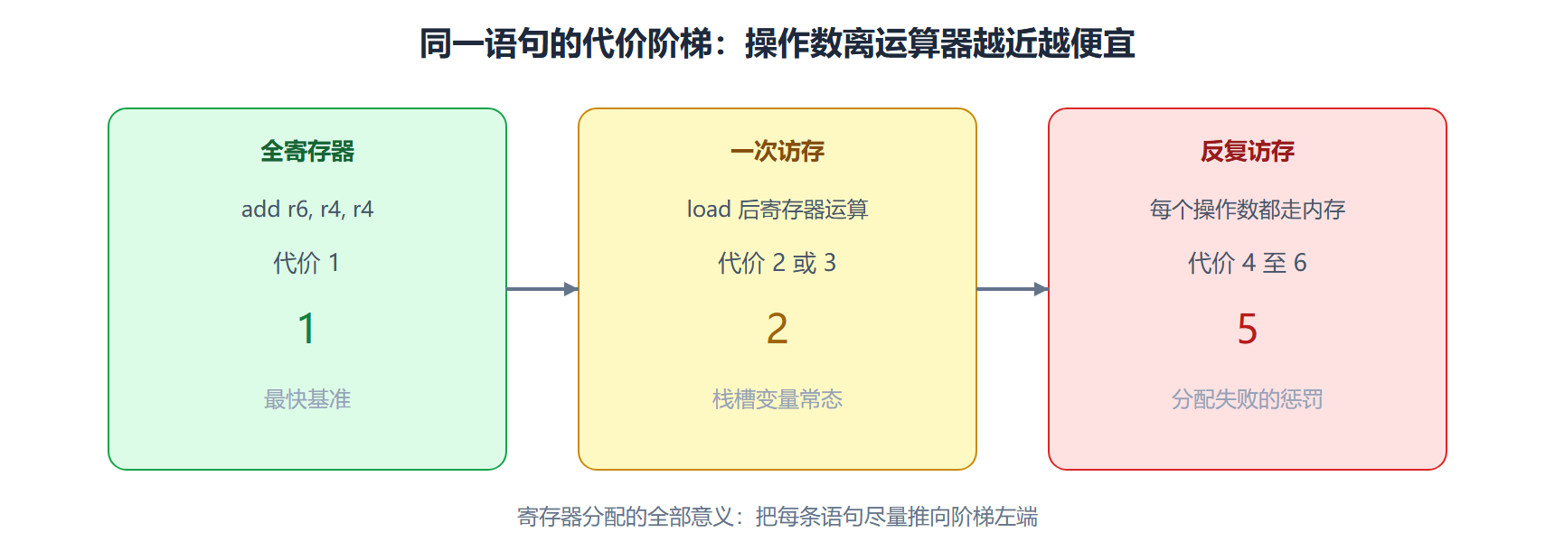 图 寄存器与内存的代价阶梯