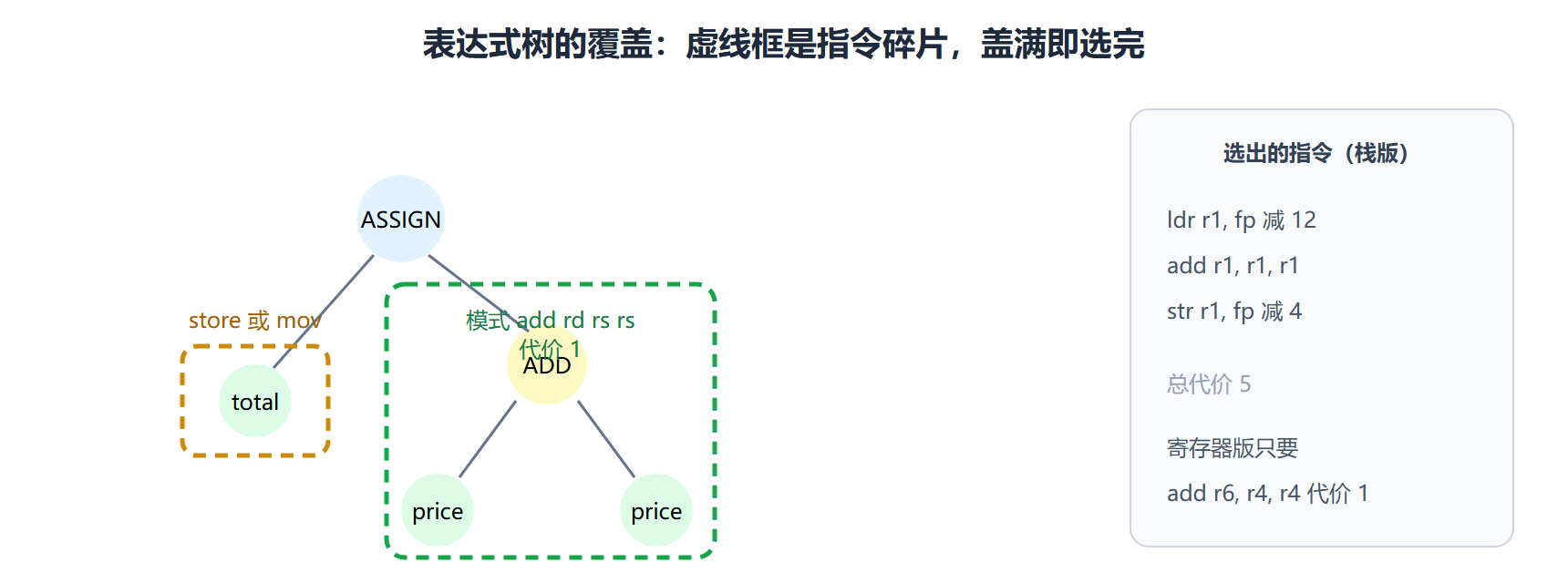 图 树覆盖:碎片盖满表达式树