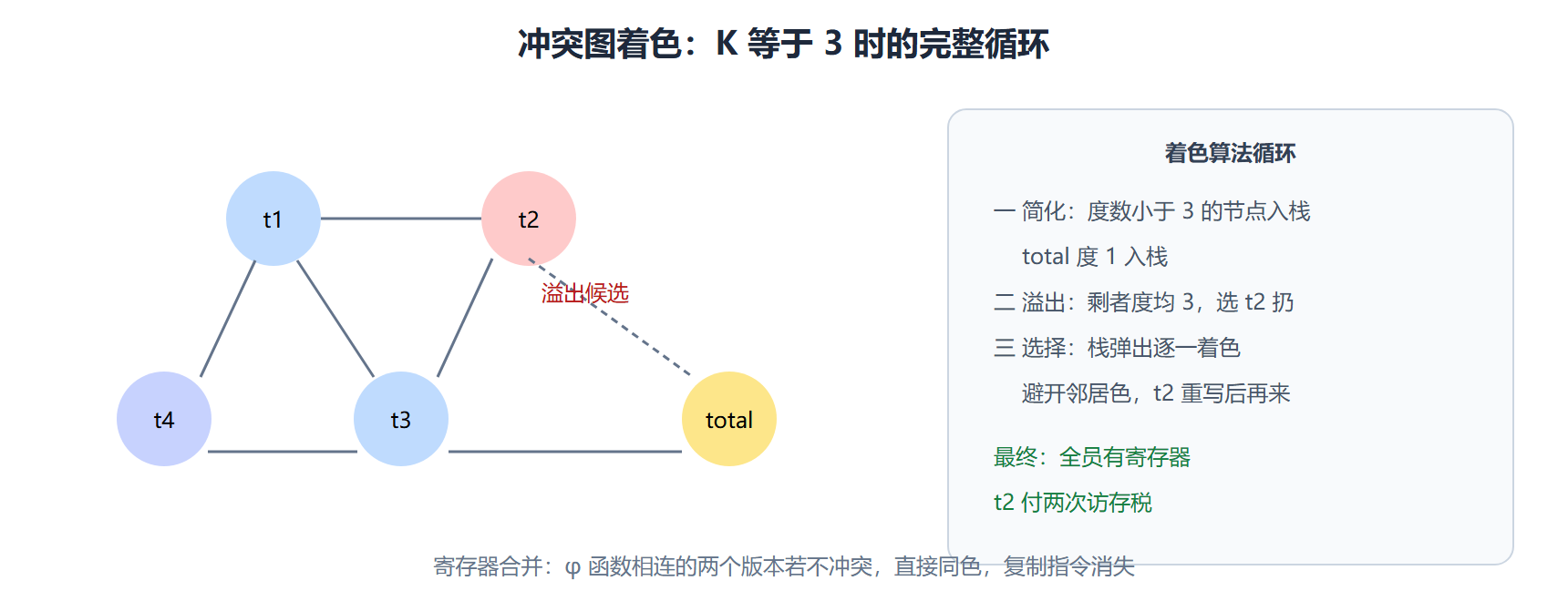 图 冲突图着色:简化、溢出、选择的循环
