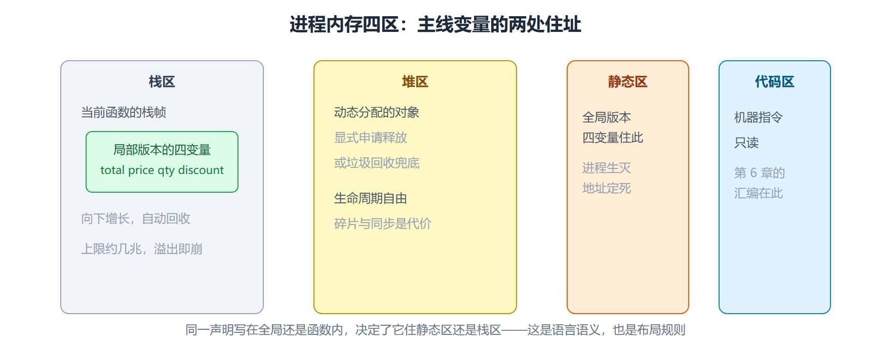 图 四大区布局与主线变量的住址