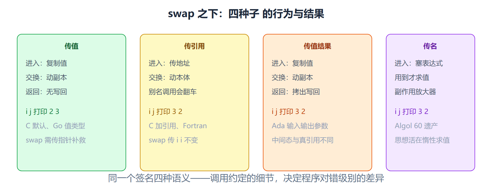 图 四种传递方式的时空对照
