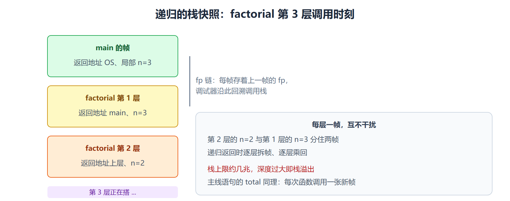 图 栈帧进退:递归三层的快照