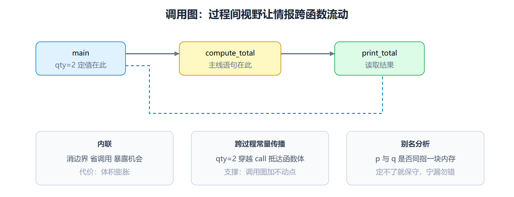 图 调用图上的信息流动与三件工具