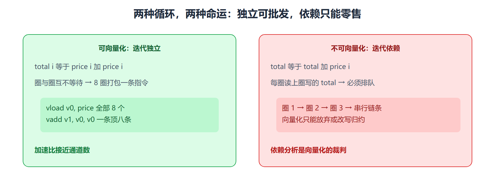 图 向量化：数据依赖决定能否批发