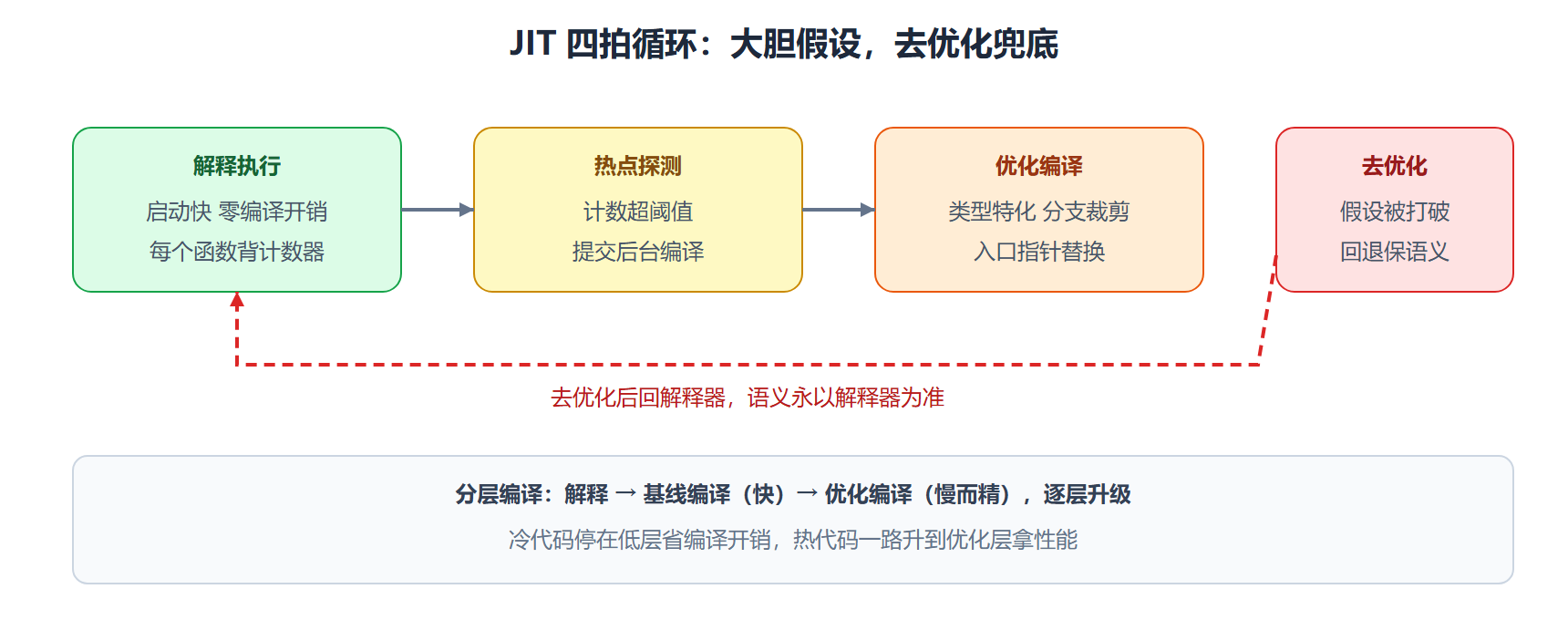 图 JIT 闭环：热身、探测、编译、兜底