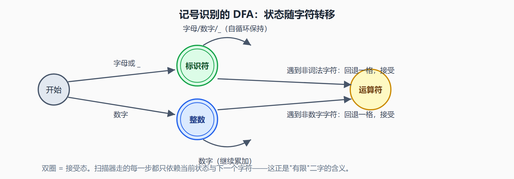 图：识别标识符与整数的有限状态自动机