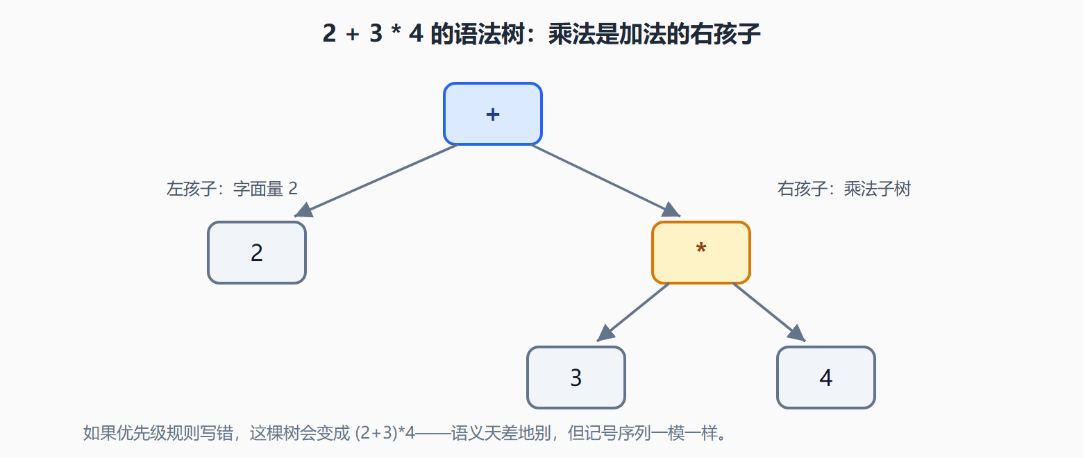 图:表达式 2 + 3 * 4 的语法树