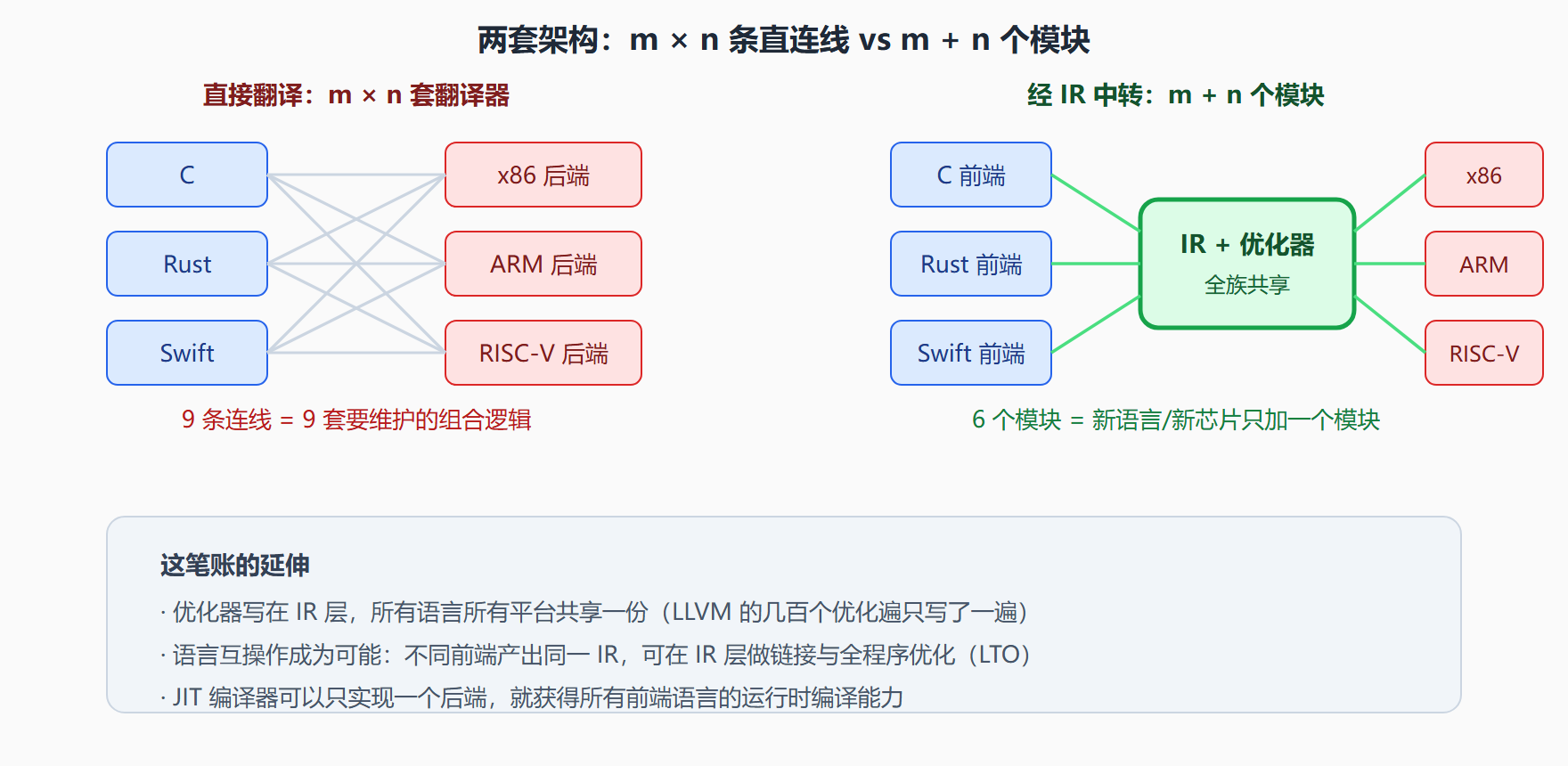 图：直接翻译与经 IR 中转的架构对比