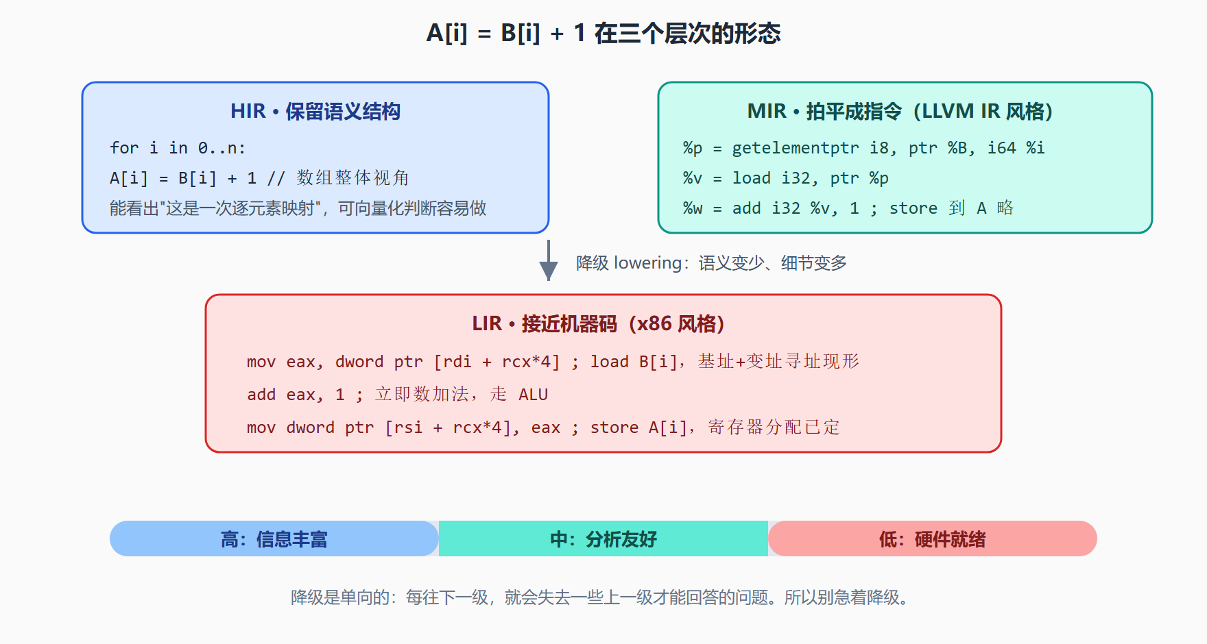 图:同一计算的三个抽象层次投影
