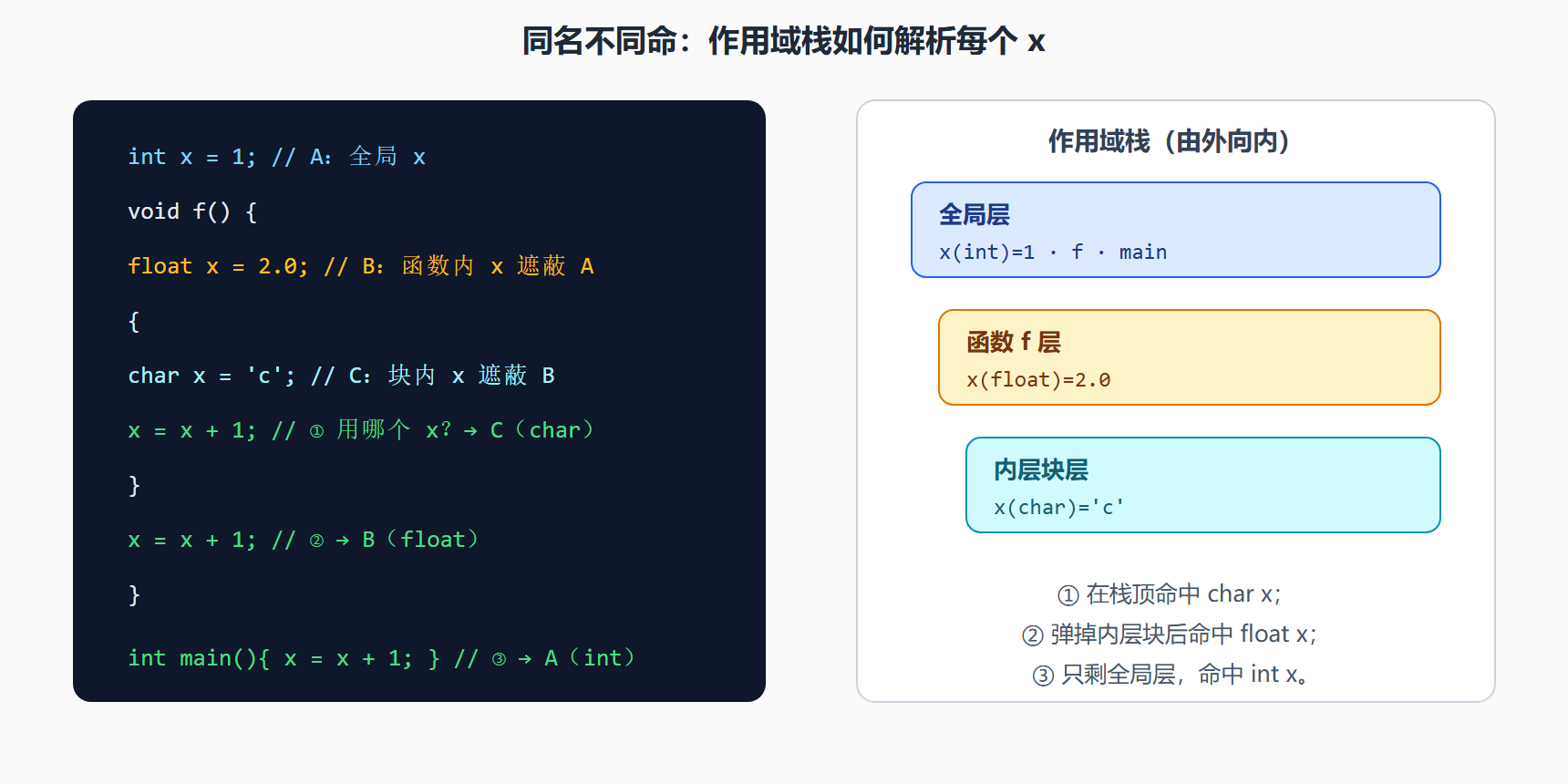 图:嵌套作用域的解析过程