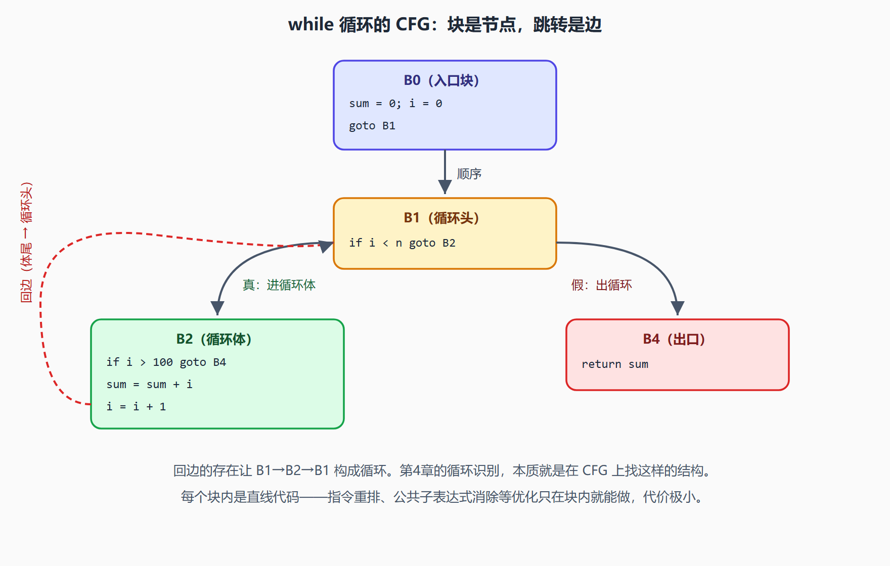 图：源码、三地址码与控制流图对照
