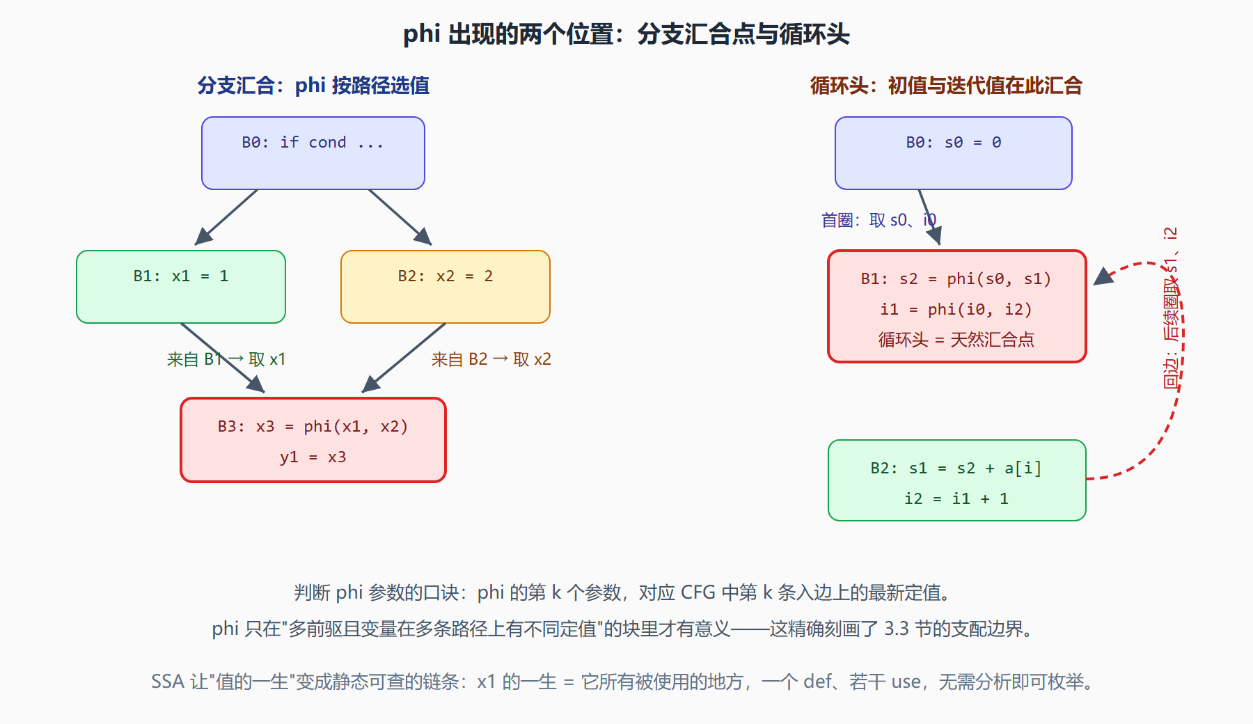 图：汇合点上的 phi 与循环回边的 phi