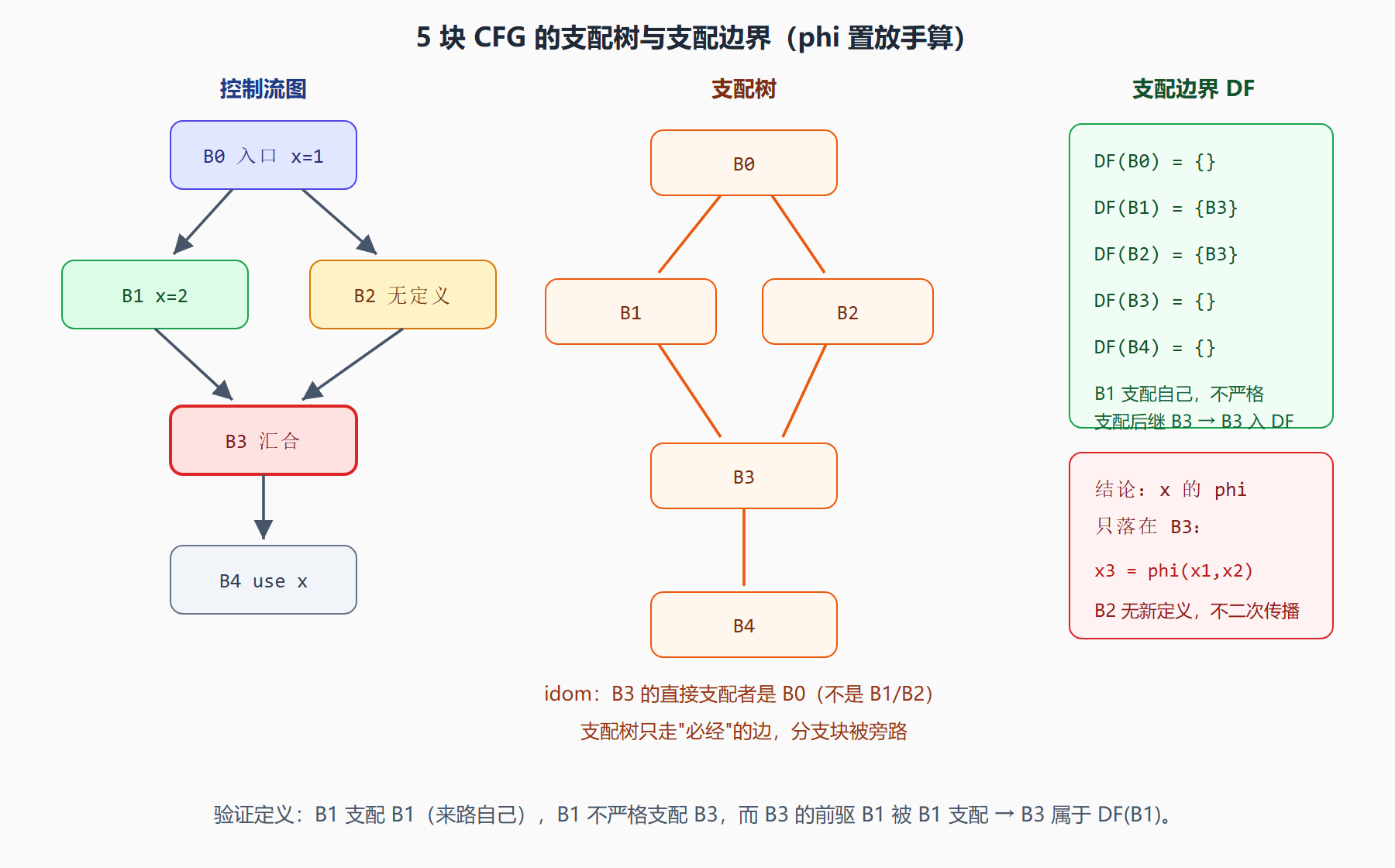 图：支配边界手算——phi 应该落在哪里