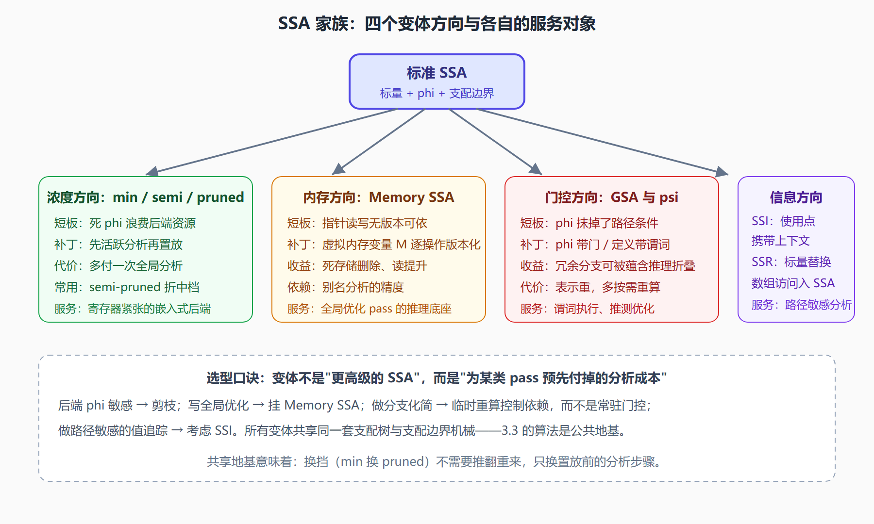 图：SSA 变体谱系——每个分支补标准形式的哪块短板