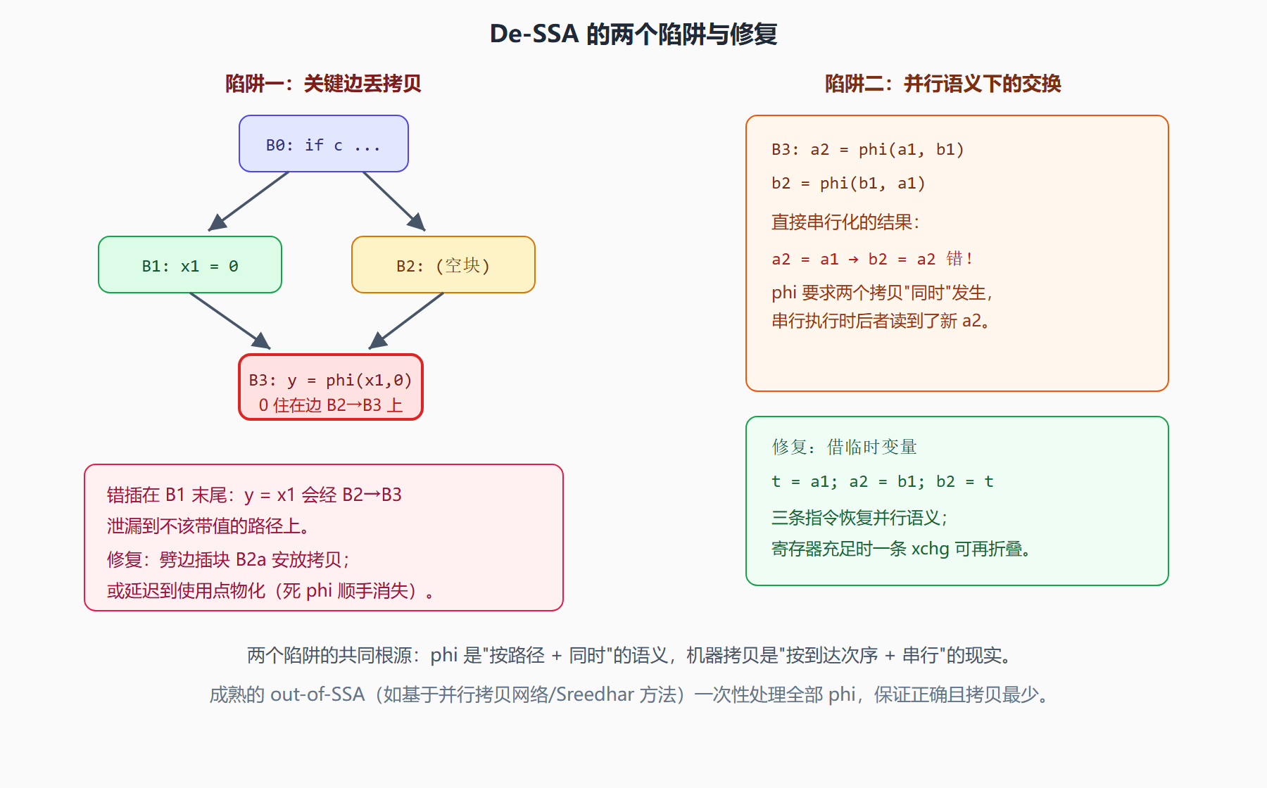 图：两个经典陷阱——lost copy 与 swap problem
