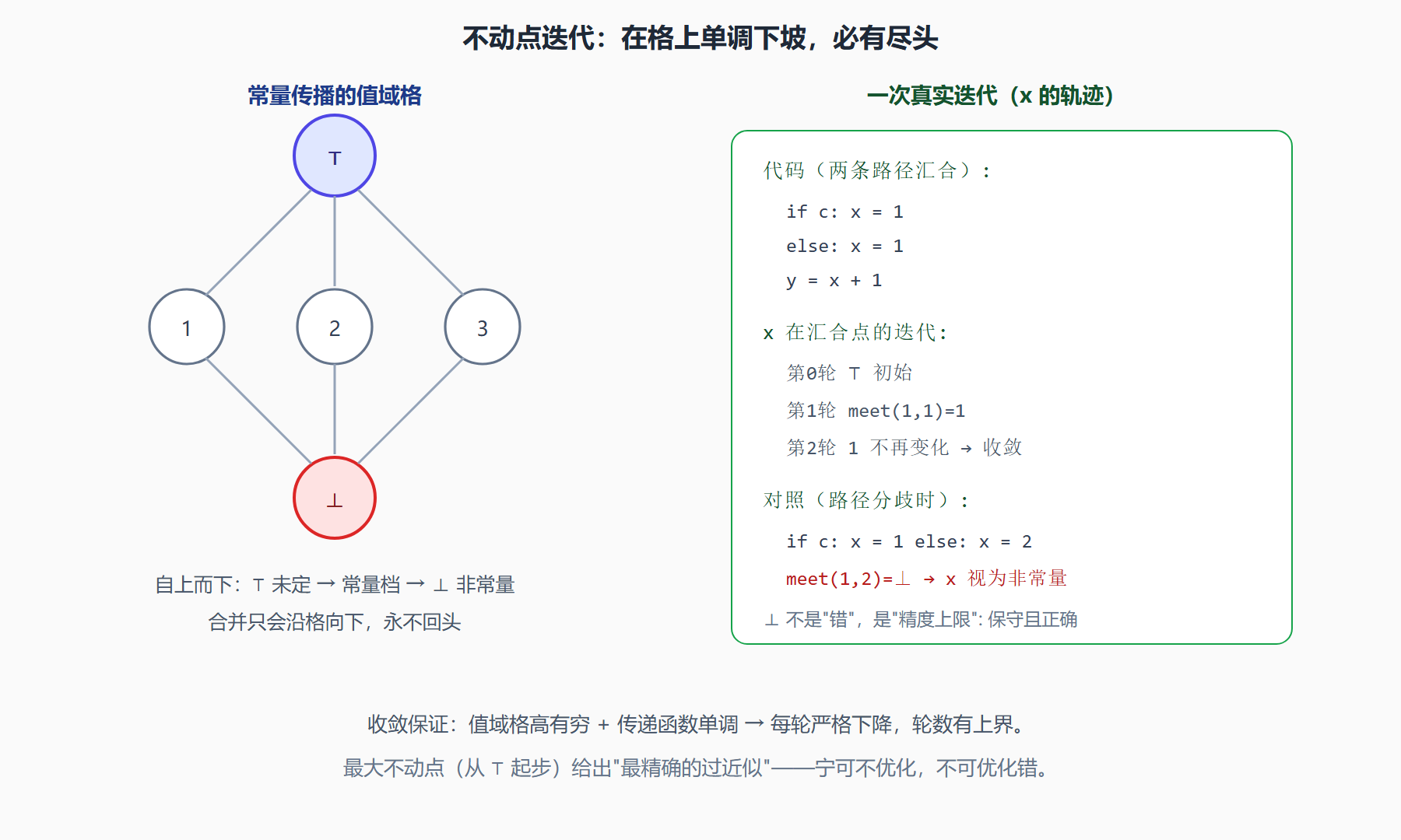 图：格与不动点迭代——从 ⊤ 一路走到解