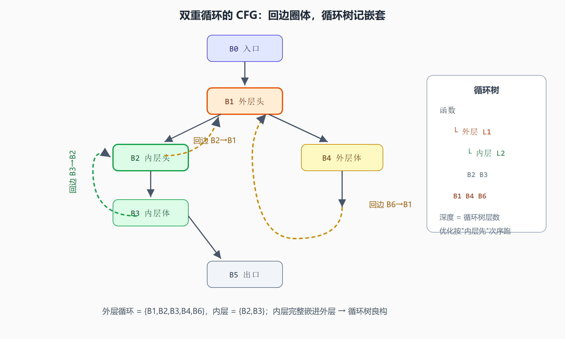 图：回边、自然循环与循环树