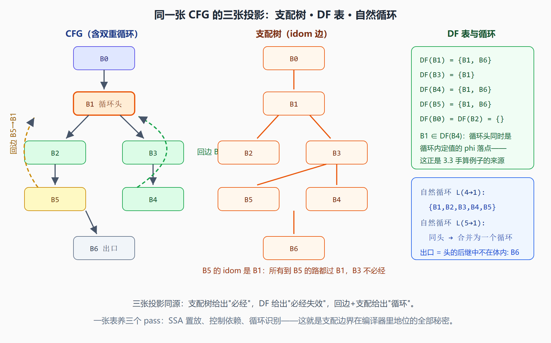图:一个 8 块 CFG 的三张投影——支配树、DF 表、自然循环
