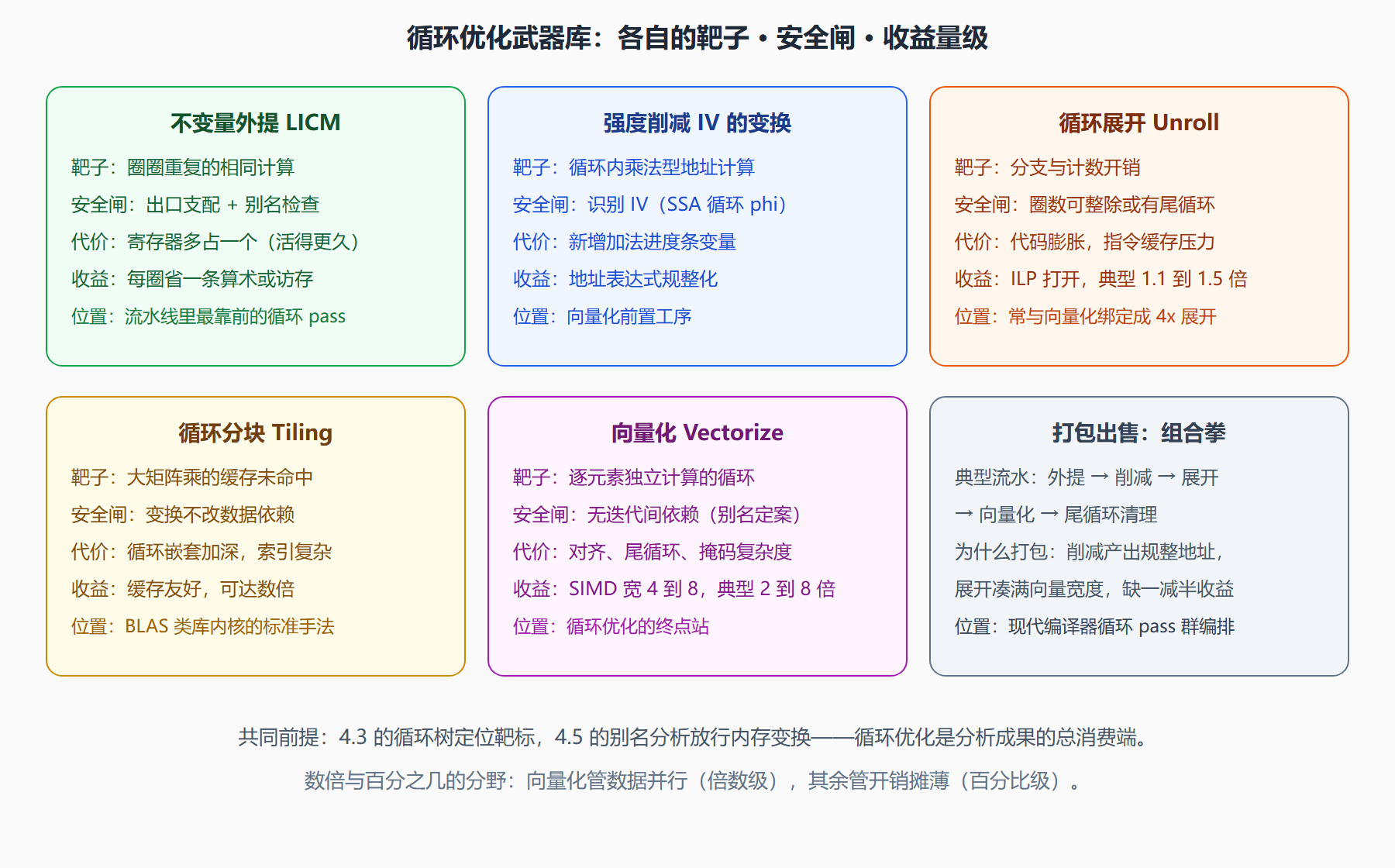 图:五个循环变换各自的靶子与代价