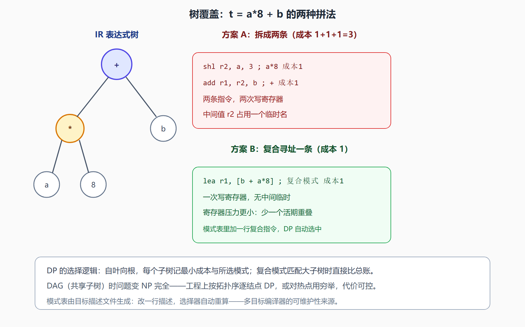 图:表达式树的两种覆盖方案与成本比较