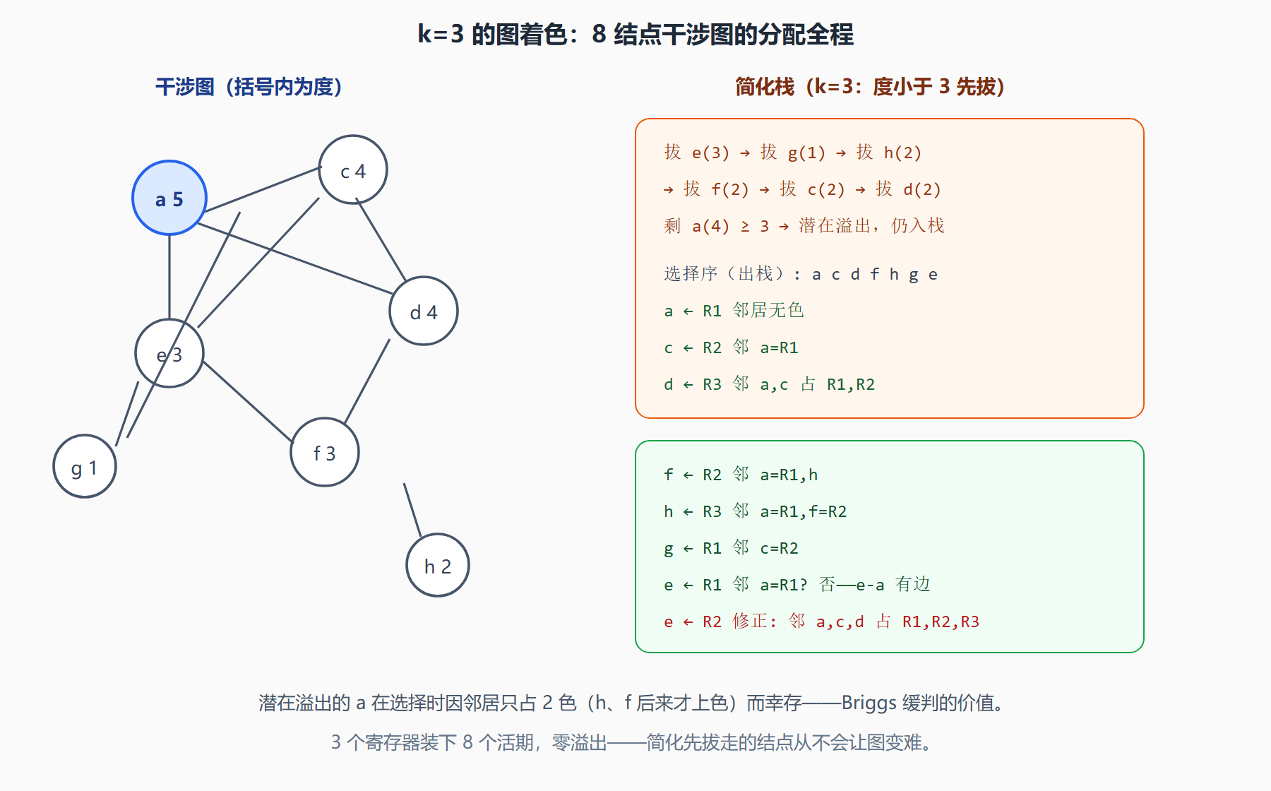 图：干涉图着色全过程——简化栈与选择序