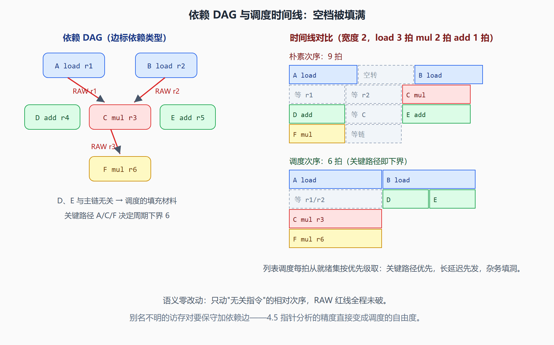 图：依赖 DAG 与两种次序的时间线对比