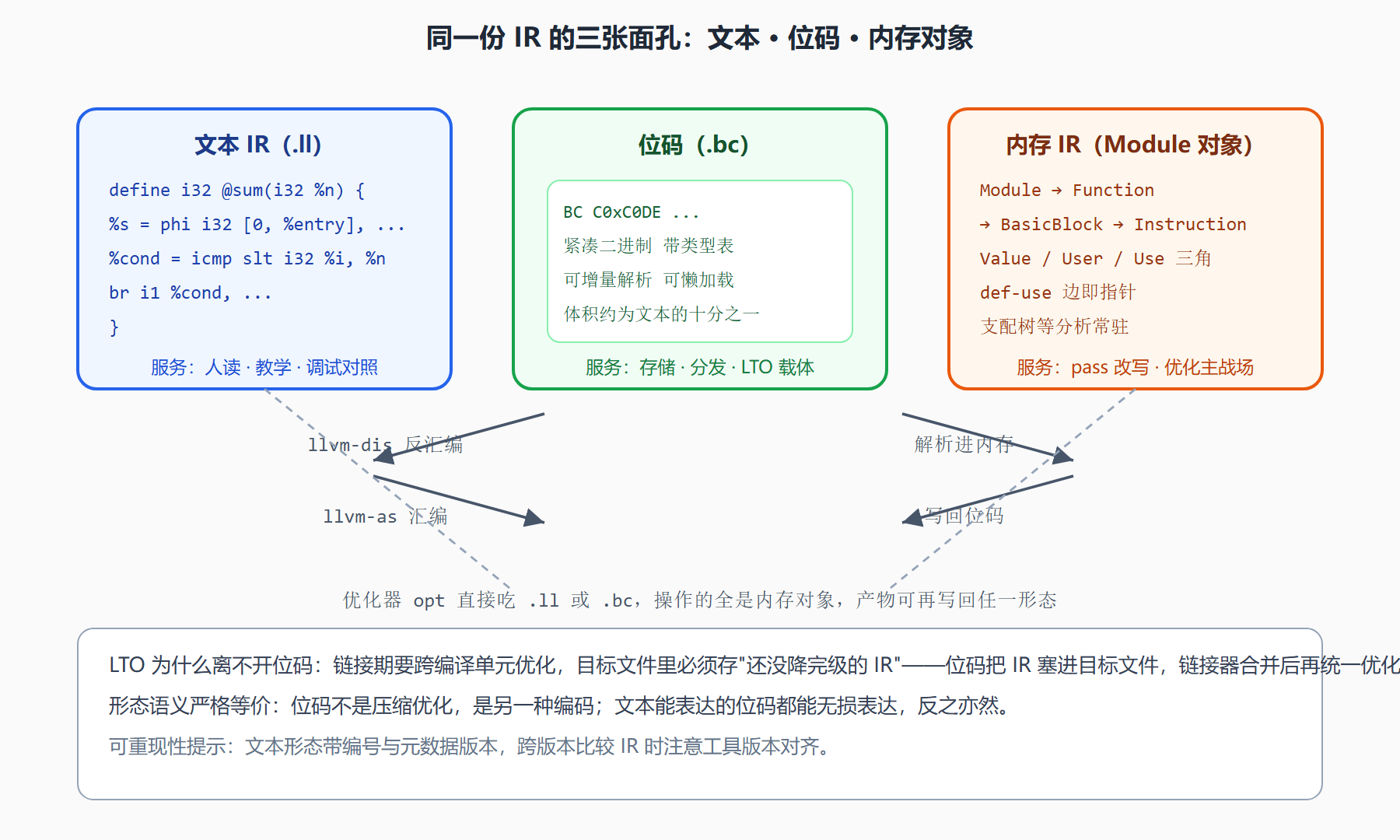 图：LLVM IR 的三种形态与转换工具