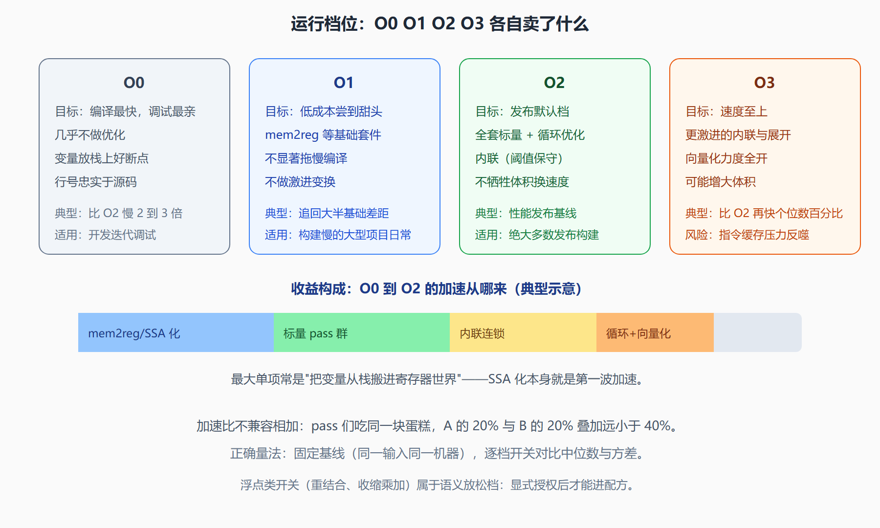 图:O0 到 O3 的取舍哲学与收益构成
