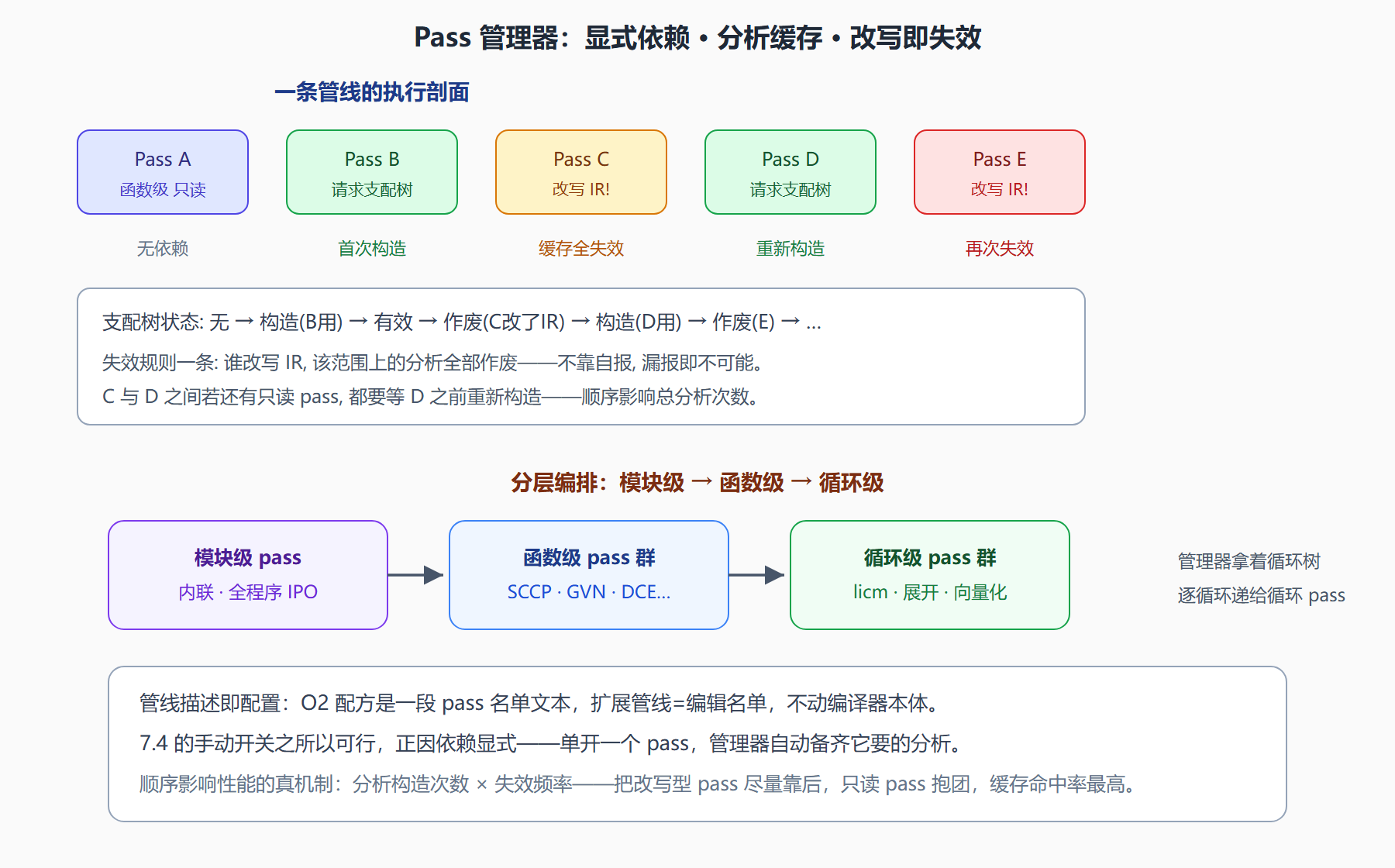 图：pass 管理器的一天——依赖、缓存、失效、分层