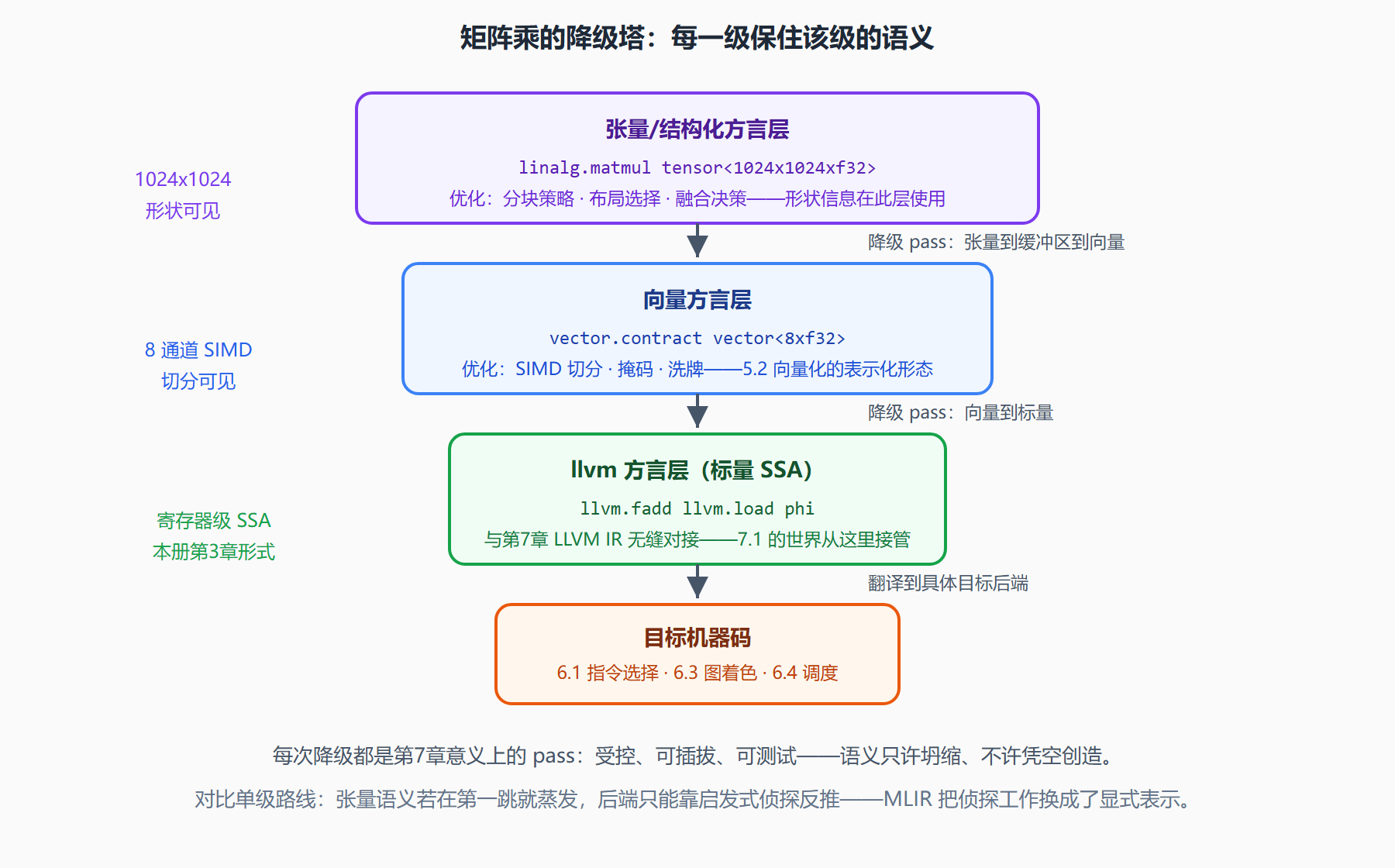 图:降级塔——语义逐级受控坍缩