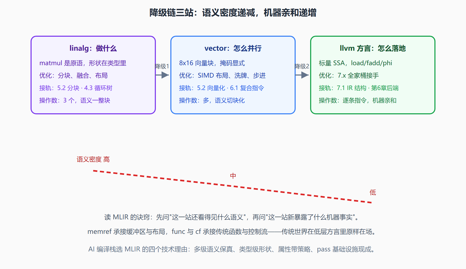 图:三站连读——同一计算的语义密度递减曲线