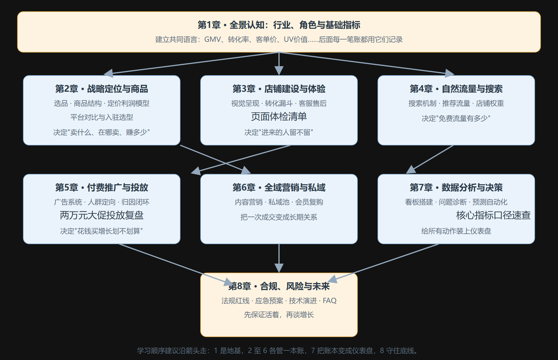 图：全册知识地图与章节学习依赖