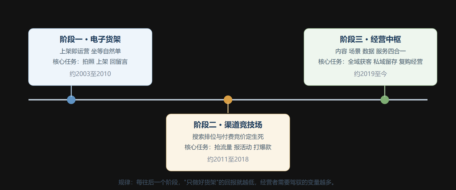 图：网店角色的三个发展阶段时间线