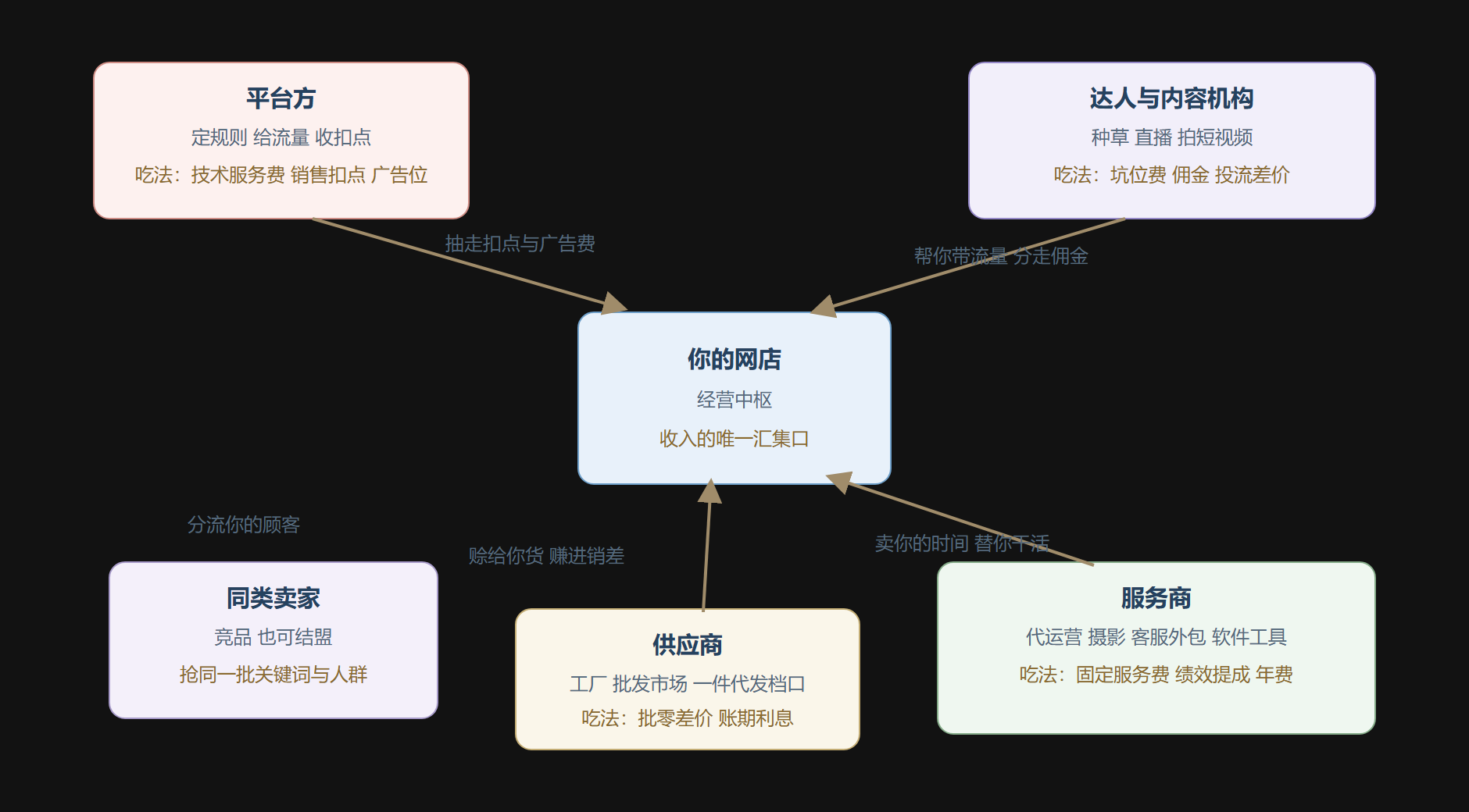 图:网店周边的角色与资金流向示意