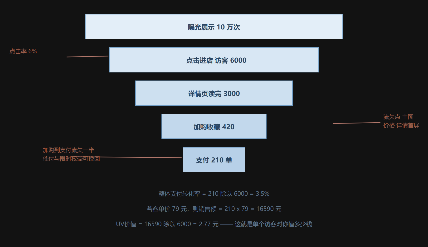 图:从访客到成交的漏斗与逐层损耗