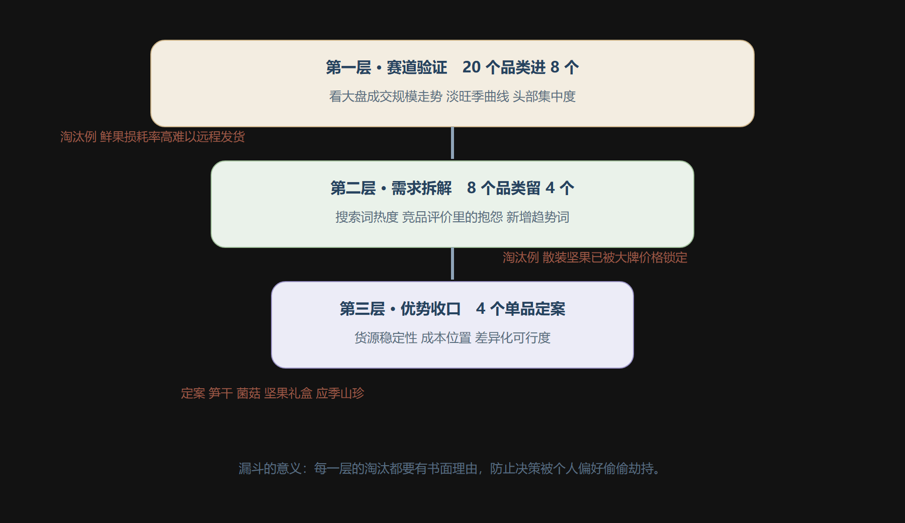 图：选品三层漏斗与淘汰依据