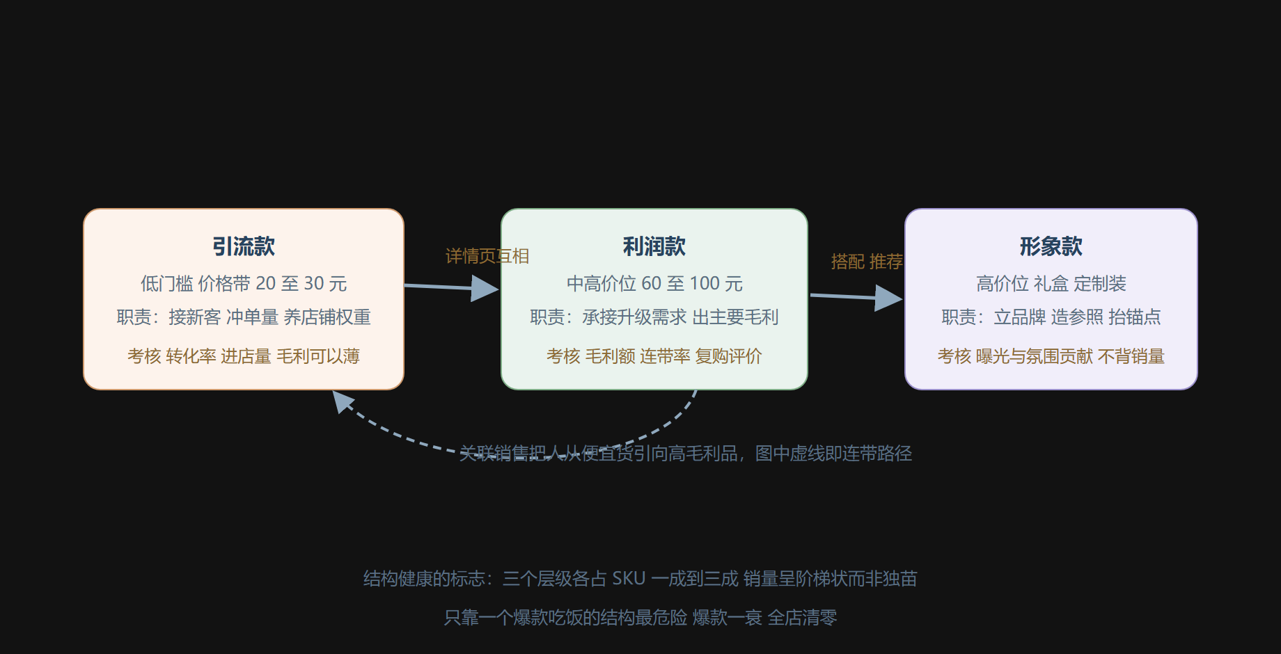 图：商品角色的职责分工与相互输送