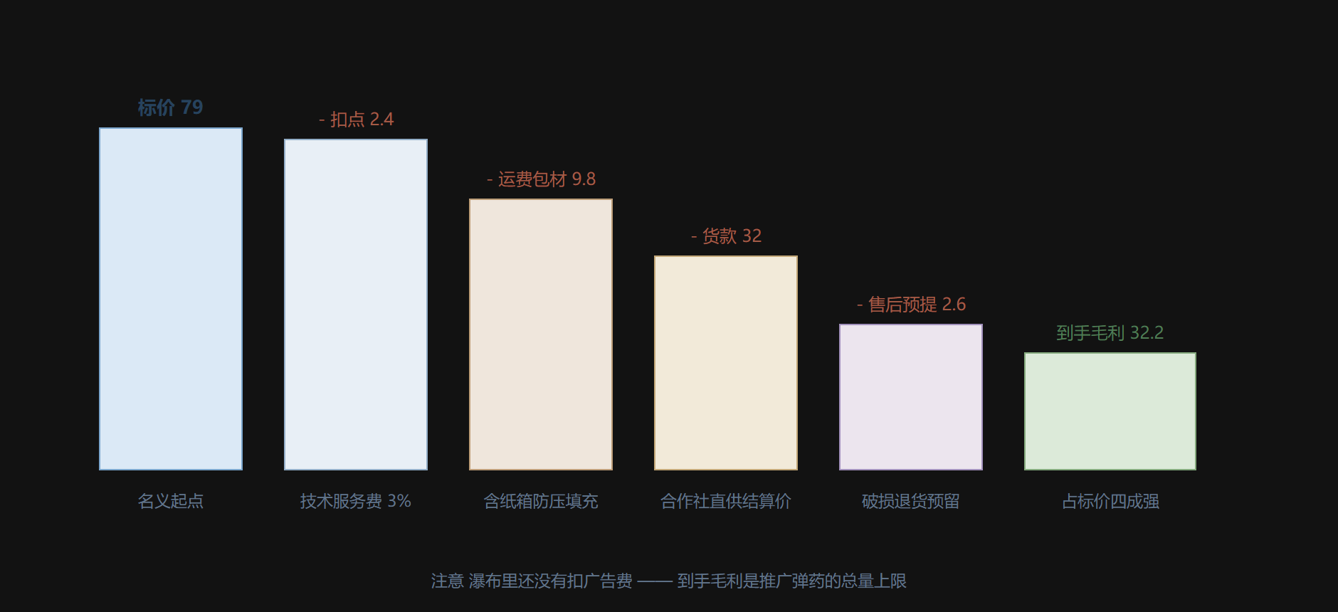 图:从标价到到手毛利的成本瀑布