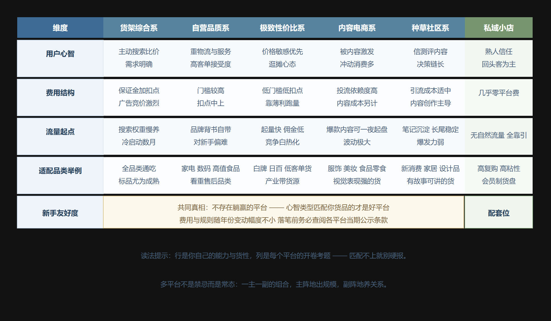 图:六大平台的属性对比矩阵