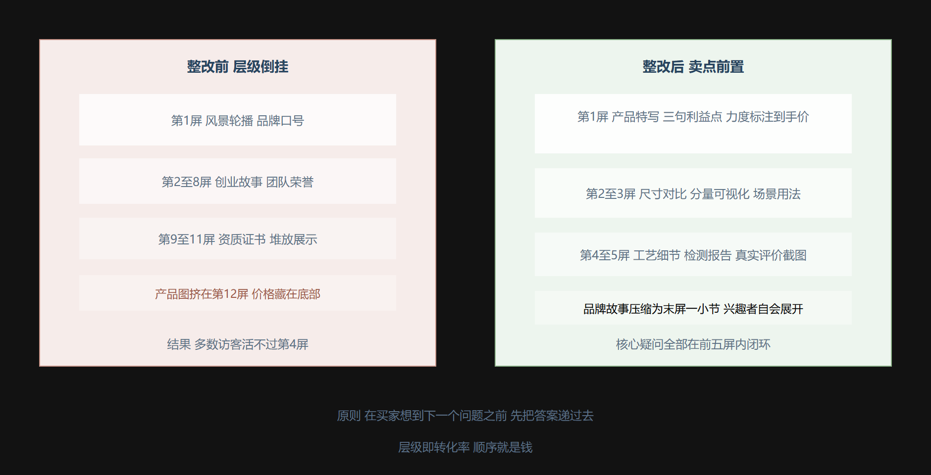 图：首屏信息层级的重排对照