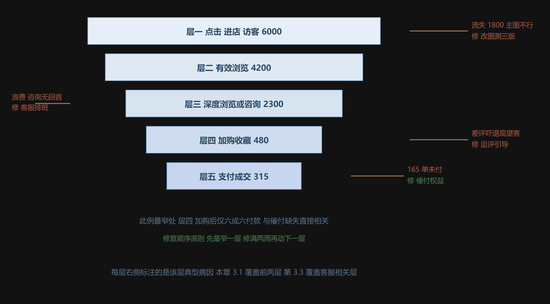 图:五层漏斗的损耗位置与责任人
