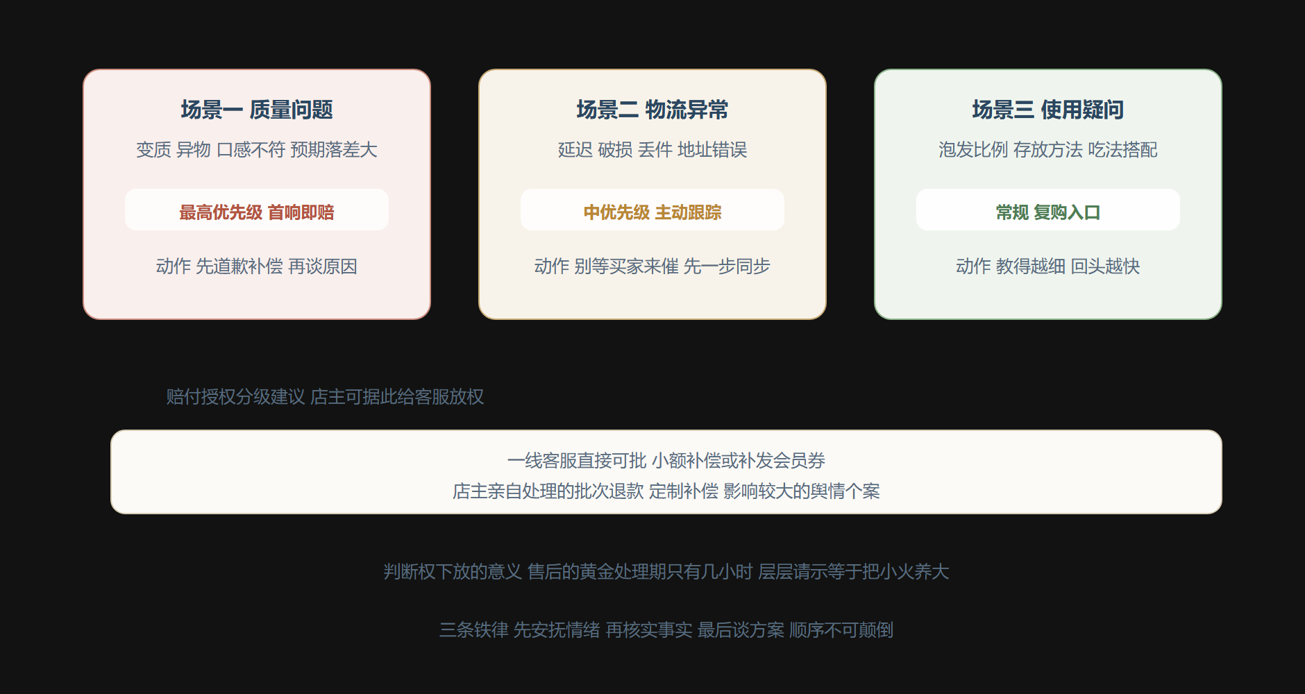 图:三类售后场景的处置优先级