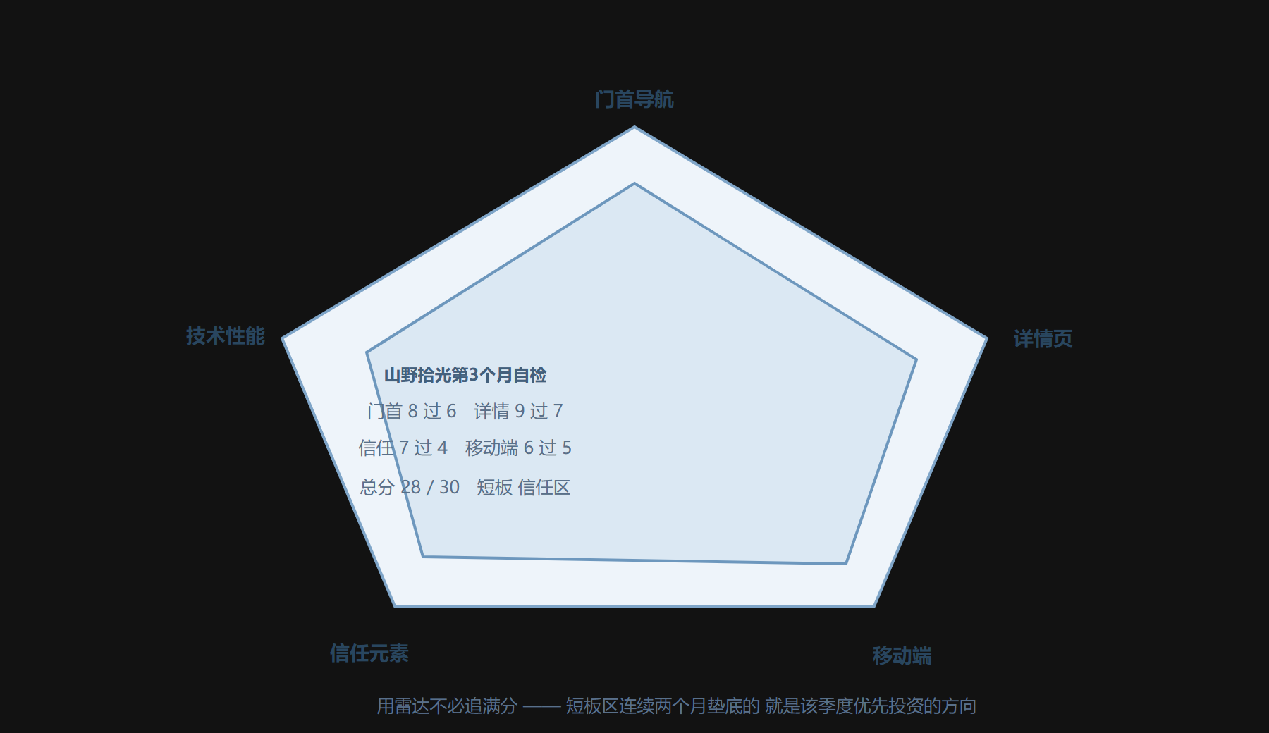 图:三十项体检的四区分值雷达示意